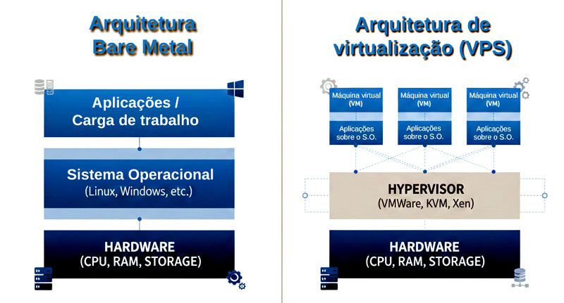 Servidor Bare Metal vs VPS