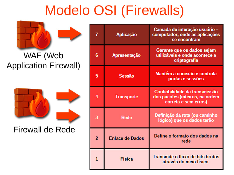 WAF e Modelo OSI