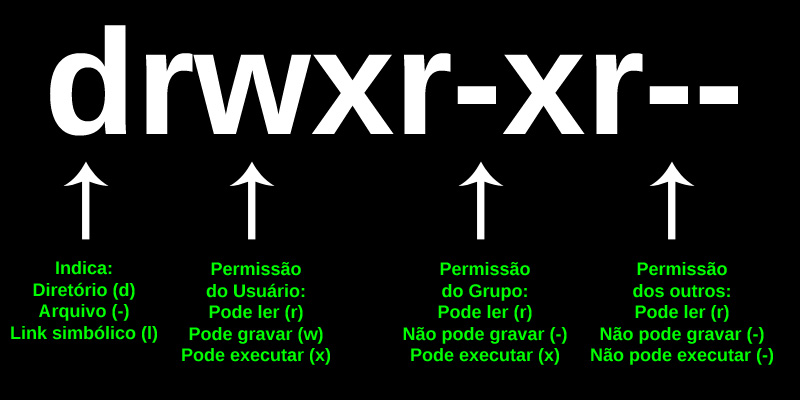 Permissões de diretório