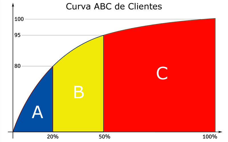 Curva ABC de Clientes