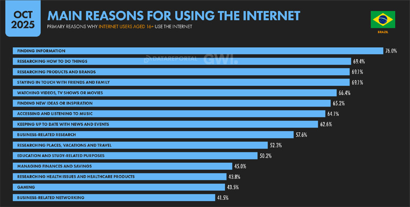 Razões para acessar a Internet