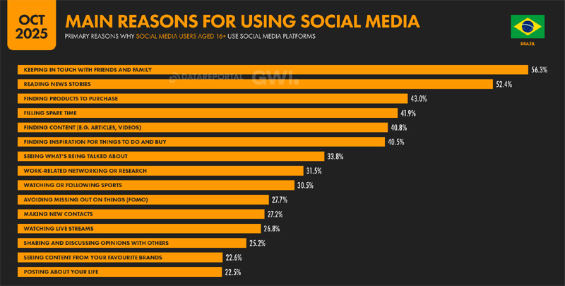 Razões para acessar as redes sociais