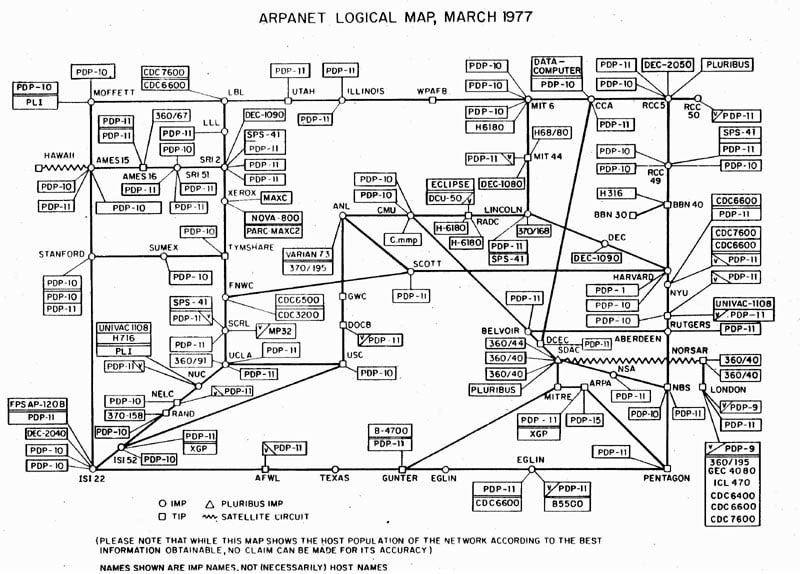 ARPANET 1977