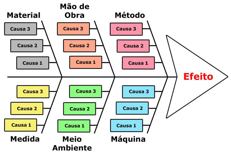 Diagrama de Ishikawa - Espinha de Peixe