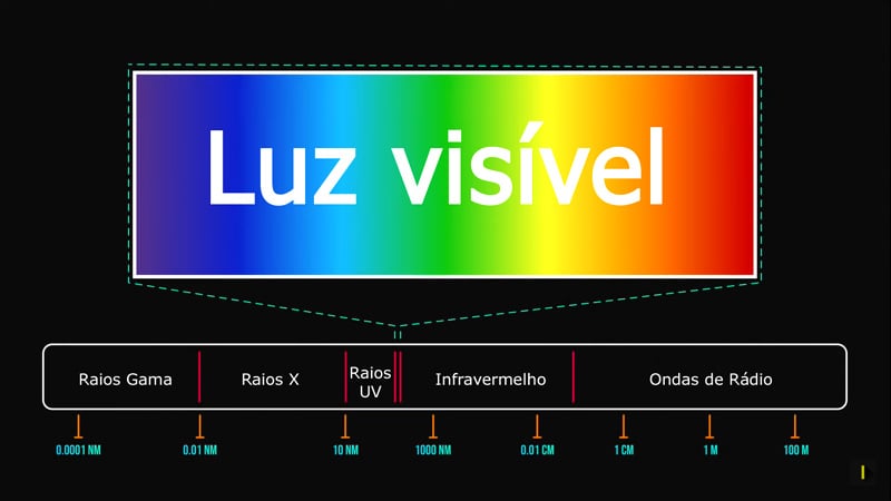 Espectro Eletromagnético