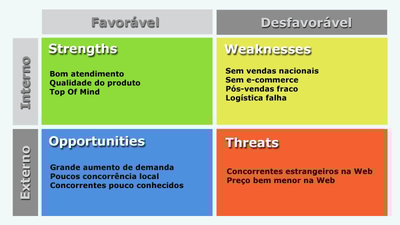 Preenchimento Matriz SWOT / FOFA