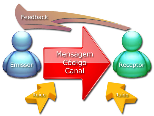 Feedback no Processo Comunicativo