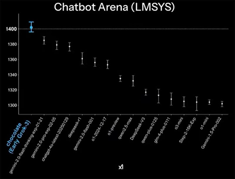 Chatbot Arena - Grok 3