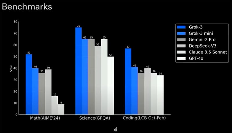 Benchmark Grok 3