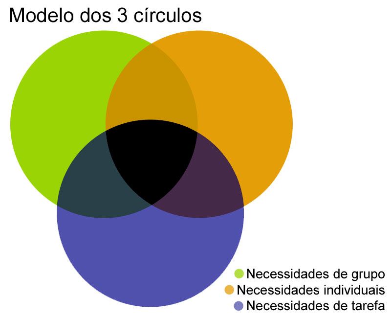 Modelo dos três círculos