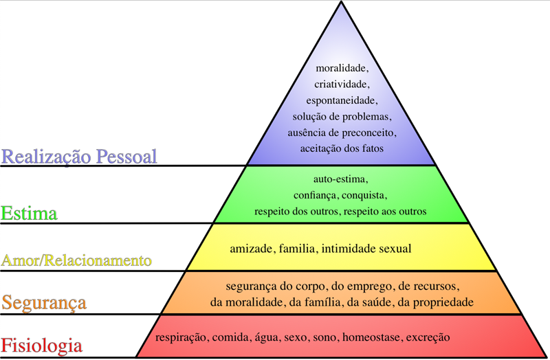 Pirâmide de Maslow