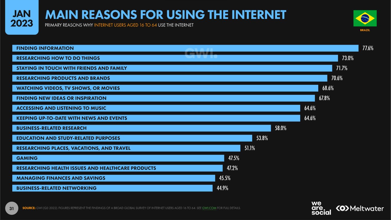 Principais razões do uso da Internet