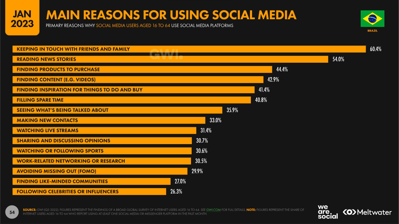 Principais razões do uso das redes sociais