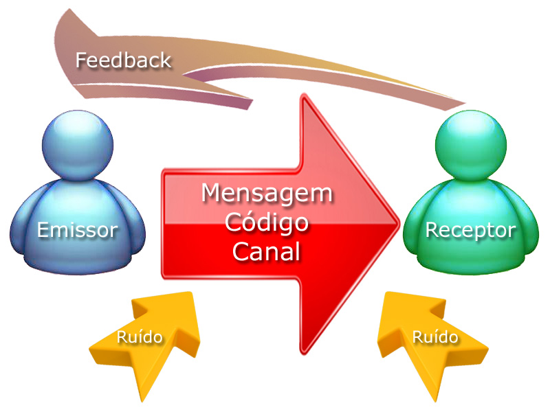 Processo comunicativo