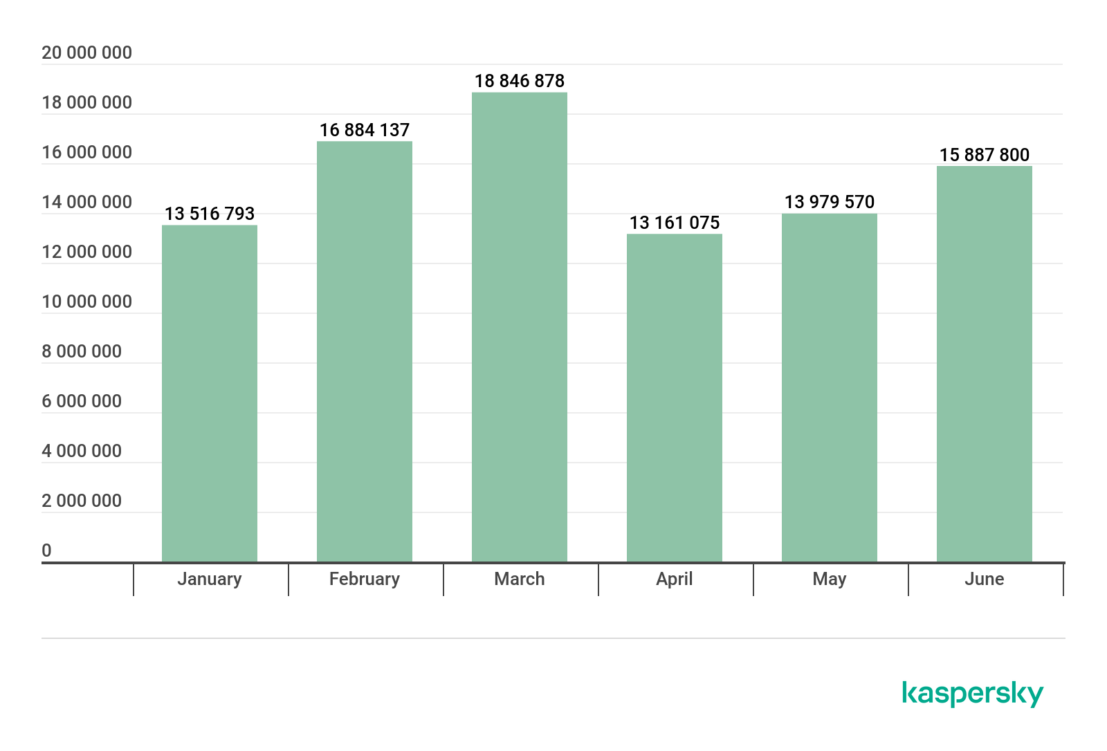 Índice de detecção da Kaspersky 2020